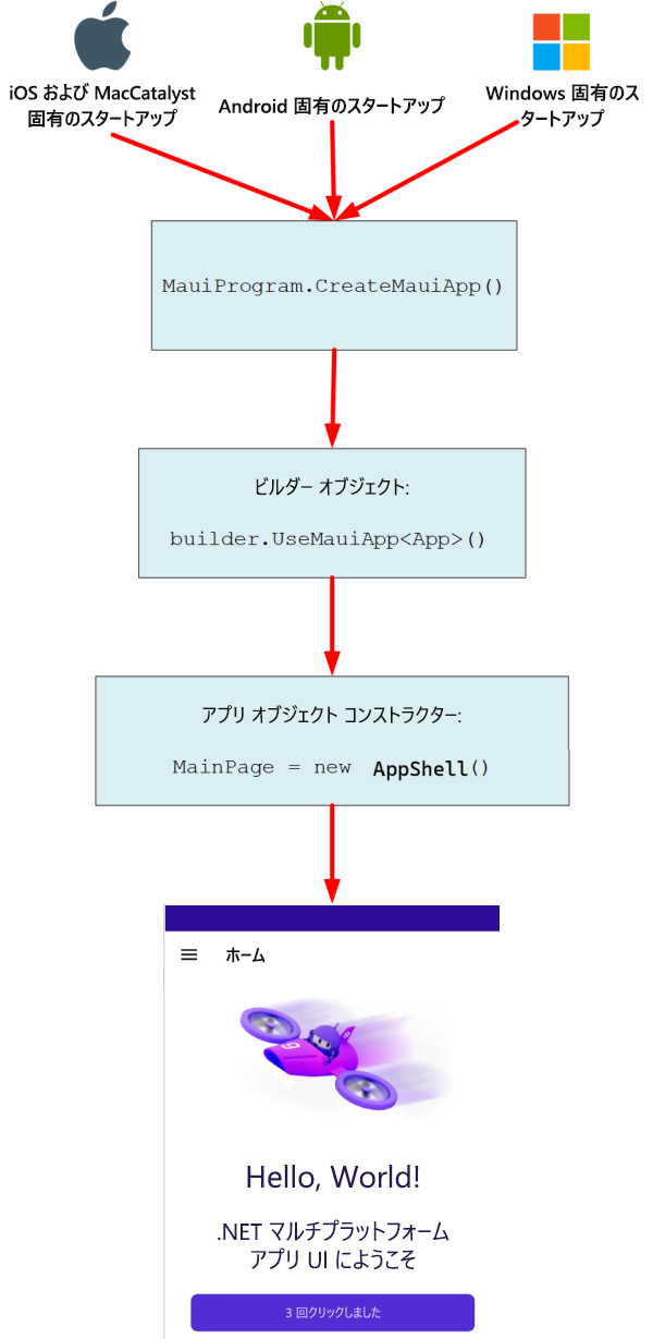 .NET MAUI アプリの起動時の制御フローの図。ネイティブ固有のスタートアップから、MAUI アプリの作成関数に、最後にアプリ オブジェクト コンストラクターにフローします。