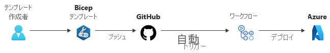 GitHub にプッシュされた Bicep ファイルへの変更を示す図。ワークフローによって Azure へのデプロイがトリガーされます。