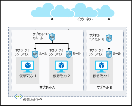 2 つの異なるサブネット内のネットワーク セキュリティ グループのアーキテクチャを示す図。1 つのサブネットには 2 つの仮想マシンがあり、それぞれに独自のネットワーク インターフェイス規則があります。サブネット自体には、両方の仮想マシンに適用される一連の規則があります。