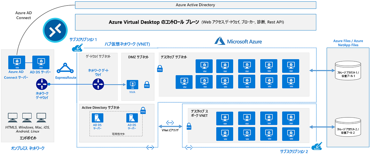 Azure Virtual Desktop サービス アーキテクチャの図。