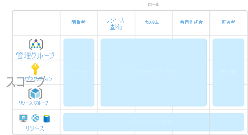 スコープとロールを示す図。ロールとスコープの組み合わせは、オブザーバーや管理者などの特定の種類のユーザーまたはアカウントにマップされます。
