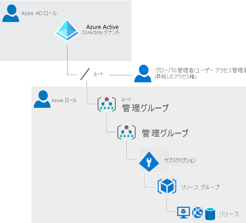 アクセス権の昇格のスクリーンショット。