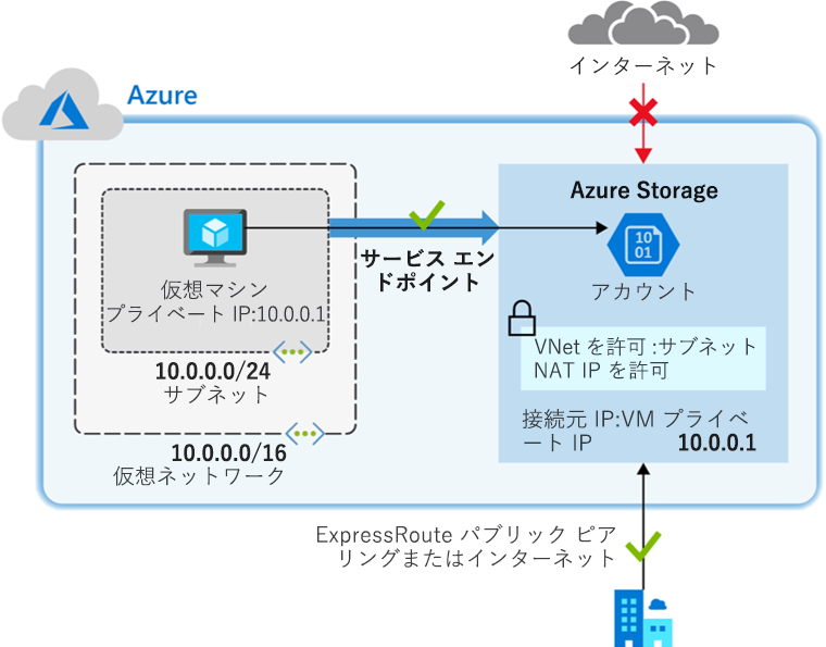 仮想ネットワーク サービス エンドポイント アーキテクチャの図。