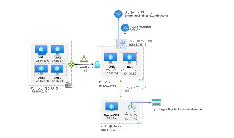 中央 DNS 解決を使用した企業環境の大まかなワークフローの図。