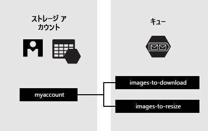 キュー サービスのコンポーネントを示す画像