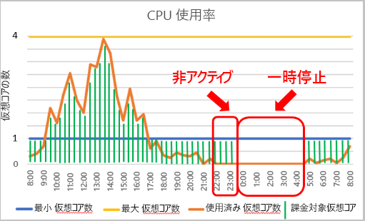 Azure SQL Database のサーバーレス使用例