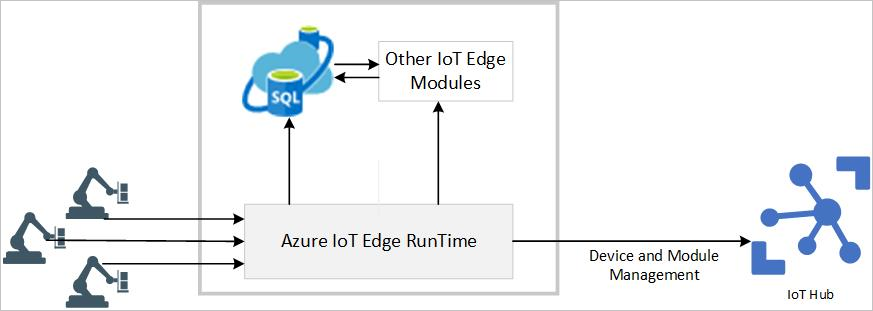 アーキテクチャ図は、さまざまなモジュールを実行し、Azure の IoT Hub にデータを転送する IoT Edge デバイスに顧客データを提供する IoT デバイスを示しています。