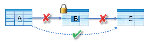 図は、前の段落で説明したリレーションシップの例を示しています。