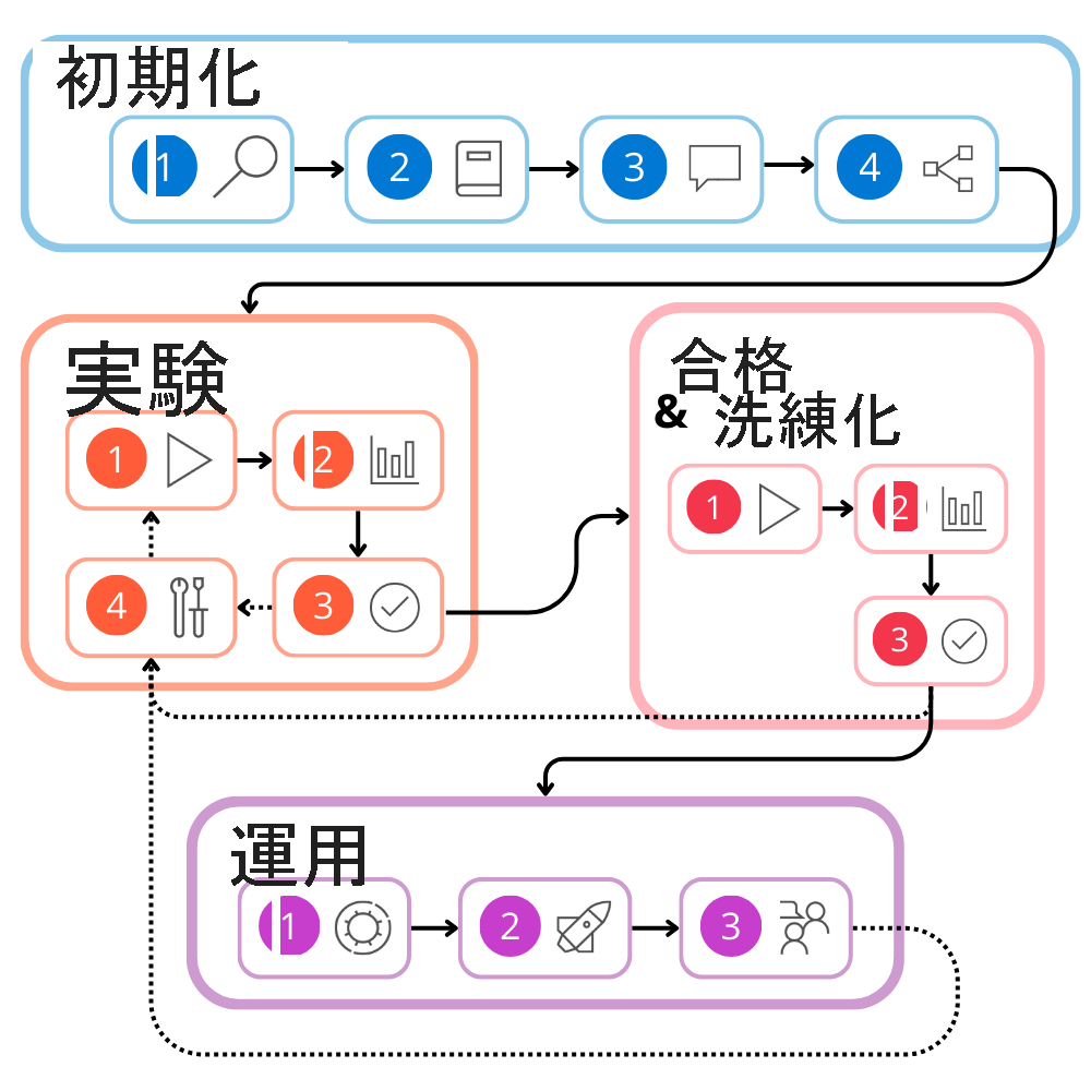 開発ライフサイクルの手順を含むすべてのステージの図。