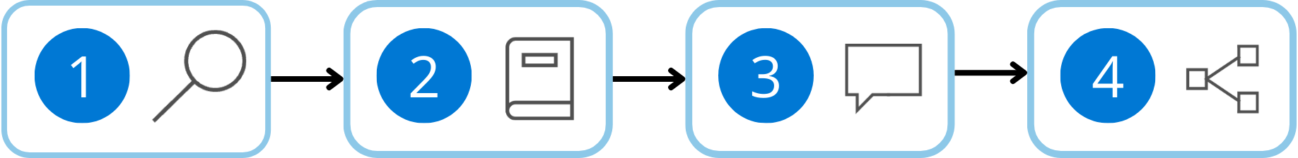 初期化中の 4 つのステップの図。