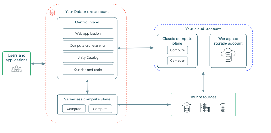 Azure Databricks アーキテクチャの図。