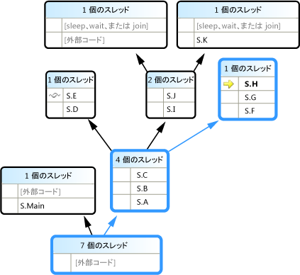 多数の分岐を表示する [並列スタック] ウィンドウ