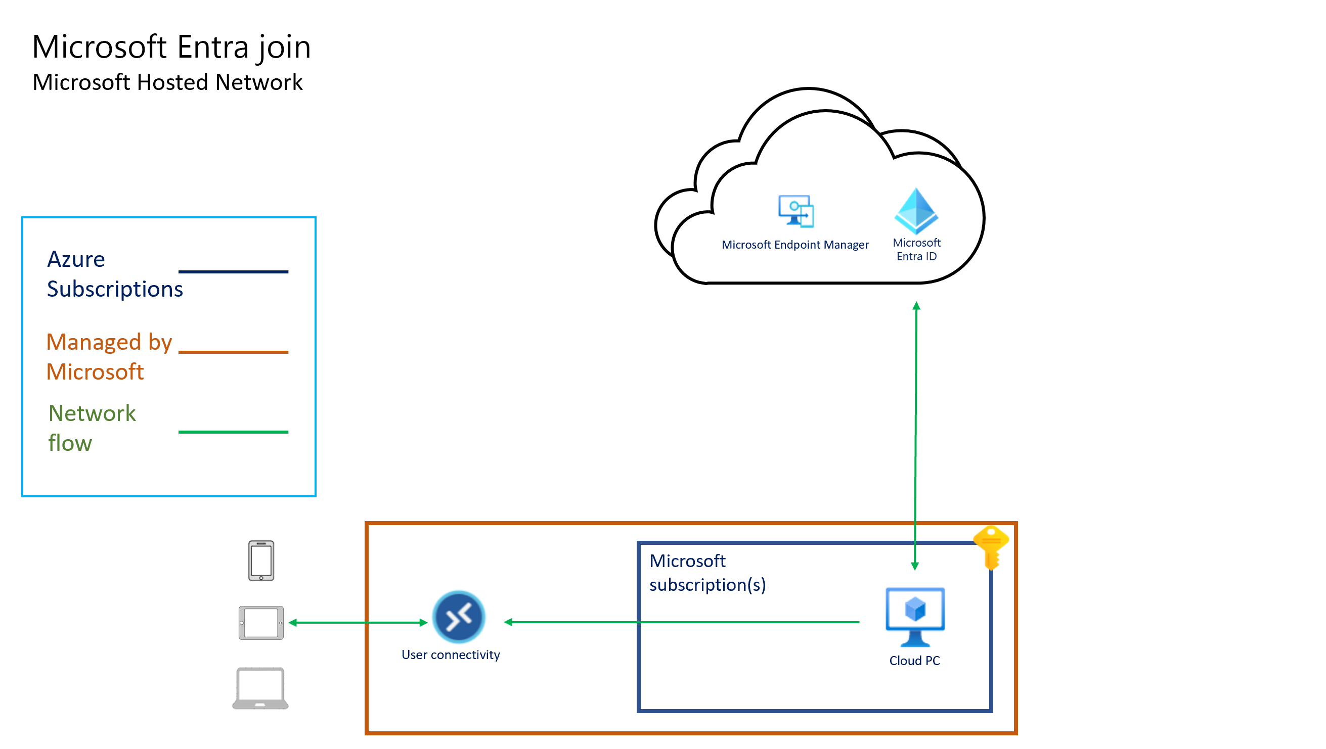 Microsoft ホスト型ネットワークMicrosoft Entra参加アーキテクチャのスクリーンショット