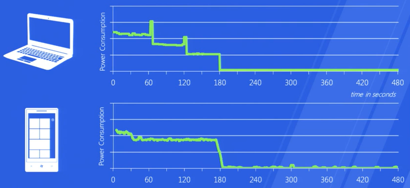 図 1: 従来の電源モデル (上) と最新のスタンバイ電源モデル (下)