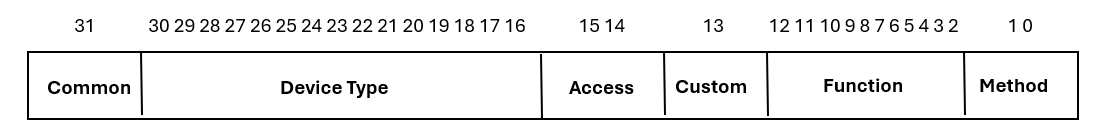 32 ビット i/o 制御コードのビットごとのレイアウトを示す図。