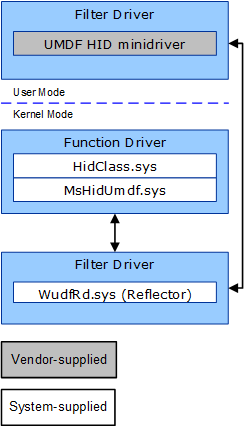 Diagram showing the ___location of hidumdf.sys in the driver stack.