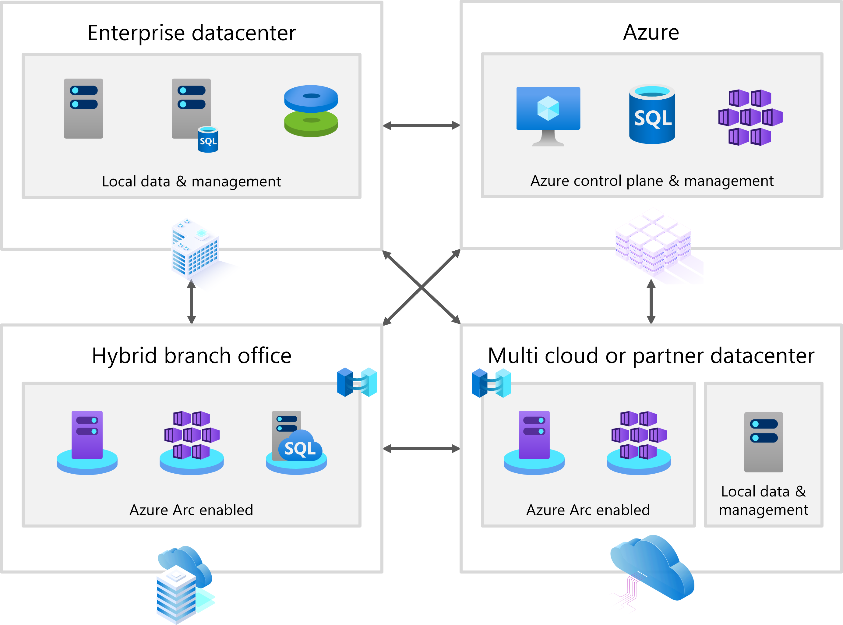 Windows Server の 3 つのデプロイ オプションを示す図。Azure VM を使用したクラウドデプロイ、オンプレミスのデータセンターのデプロイ、Azure Arc 接続を使用したハイブリッド エッジデプロイです。