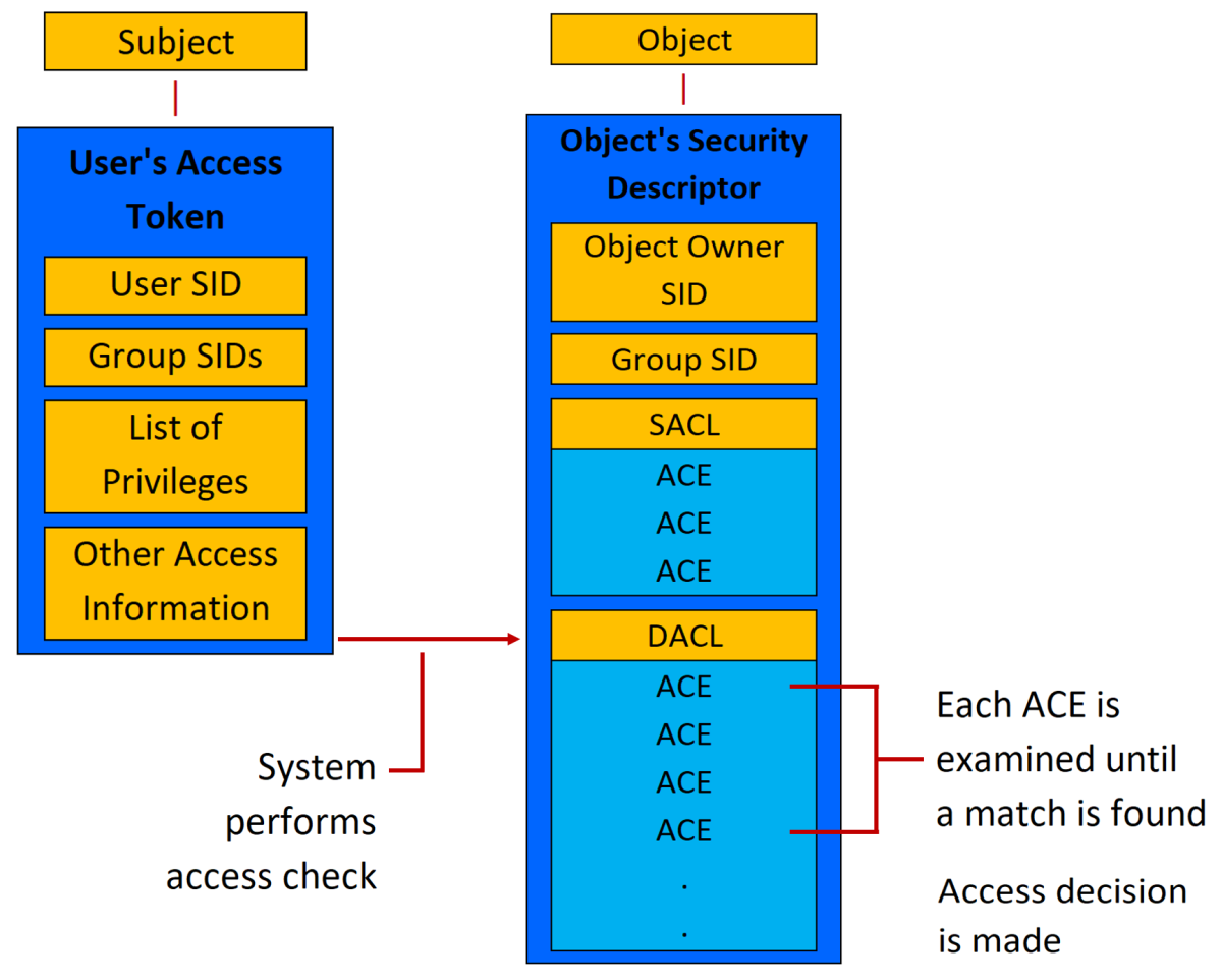 Windows 承認とアクセス制御プロセスの図。