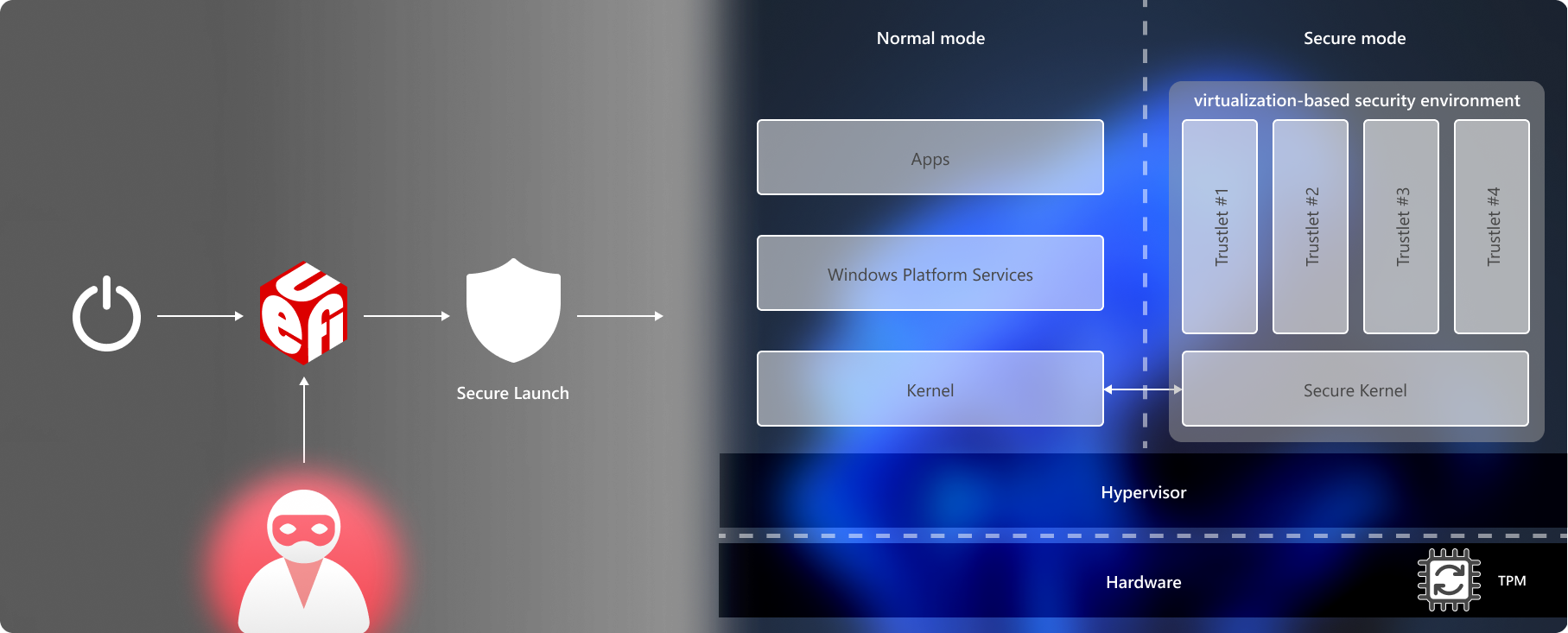 セキュリティで保護された起動をSystem Guardします。