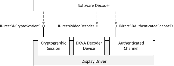 direct3d9 デコード インターフェイスを示す図です。