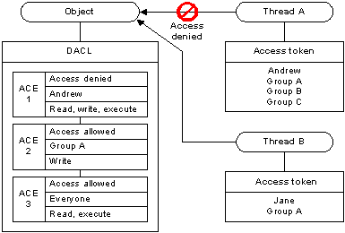 グループ メンバーシップに基づいて異なるアクセス権を付与する DACL を示す図