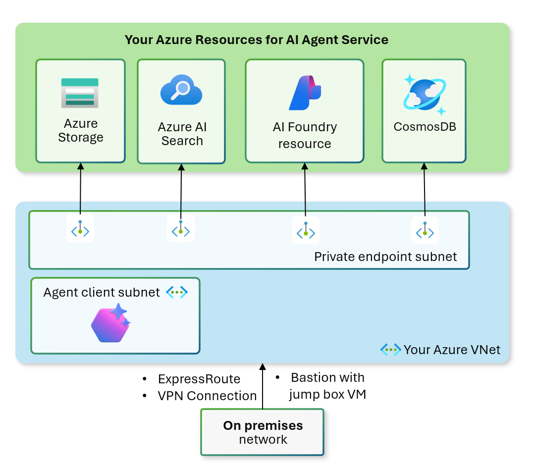 가상 네트워크 아키텍처를 보여 주는 다이어그램입니다.