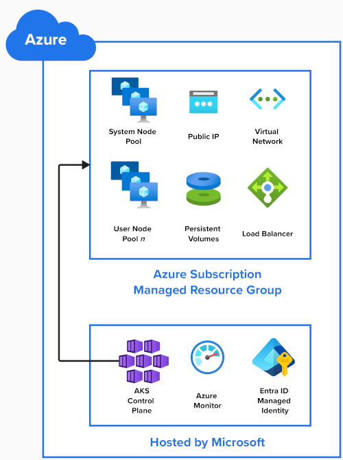 Azure 구독에서 Microsoft 및 AKS 구성 요소가 호스트하는 AKS 구성 요소를 포함하여 다양한 AKS 구성 요소를 보여 주는 다이어그램