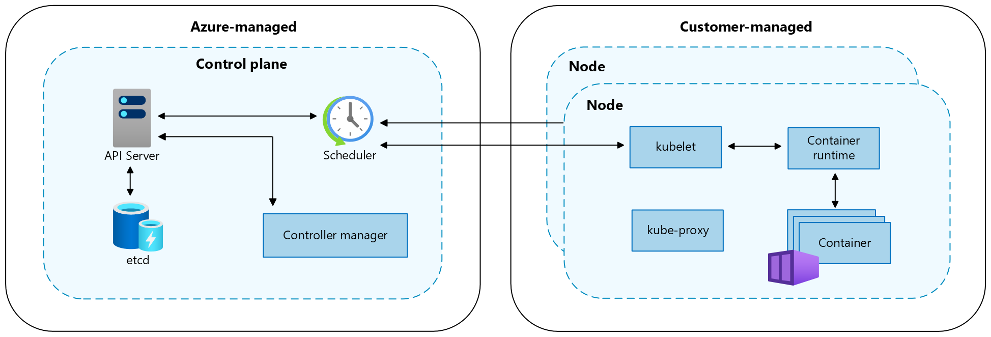 Kubernetes 컨트롤 플레인 및 노드 구성 요소를 보여 주는 스크린샷