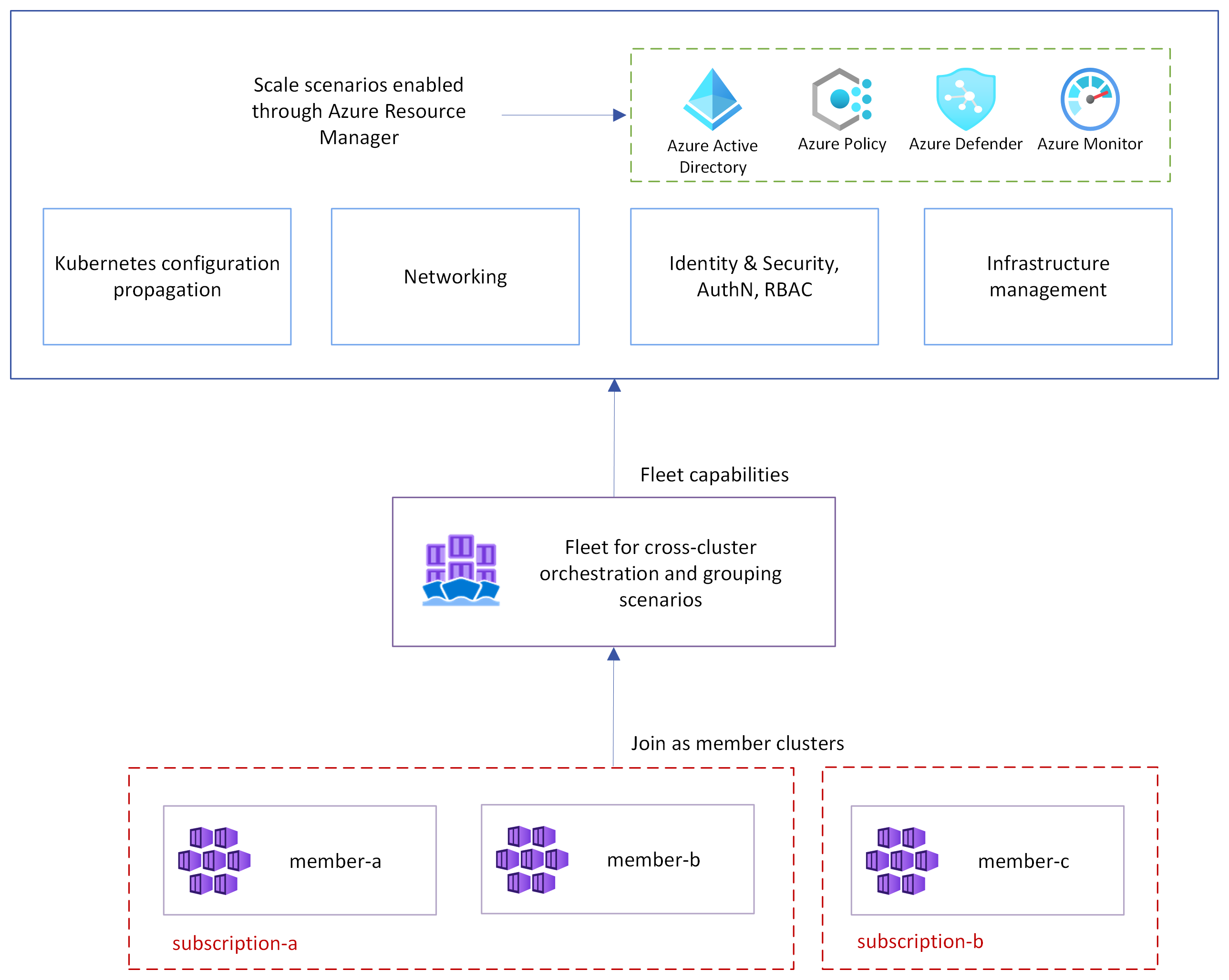 Azure Kubernetes Fleet Manager를 나타내는 다이어그램의 스크린샷