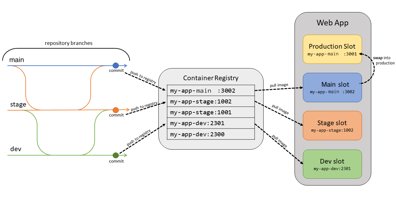 다이어그램은 웹앱, Container Registry 및 리포지토리 분기를 나타내는 슬롯 사용 시각적 개체를 보여 줍니다.