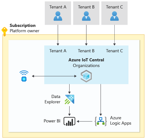 IoT Central 환경, 데이터 탐색기, Power BI 및 Logic Apps를 공유하는 테넌트를 보여 주는 IoT Hub 기반 다중 테넌트 아키텍처의 다이어그램