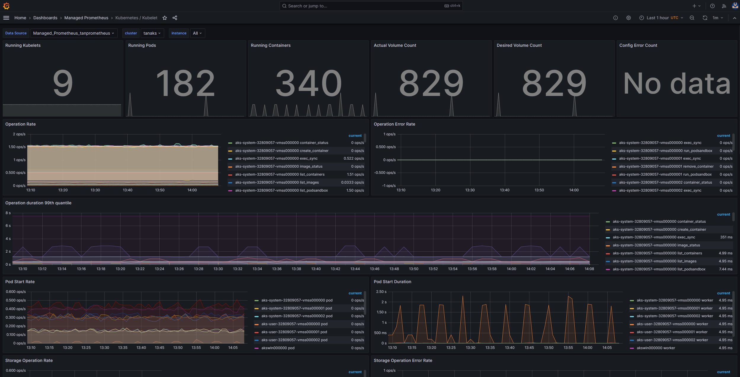 Azure Managed Grafana kubelet 대시보드를 보여 주는 스크린샷.