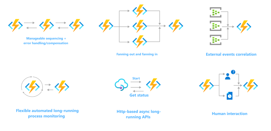 Azure Functions를 사용하는 일련의 특정 서버리스 워크플로의 조합 다이어그램입니다.