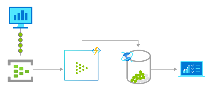 Azure Functions를 사용하는 실시간 스트림 프로세스의 다이어그램.