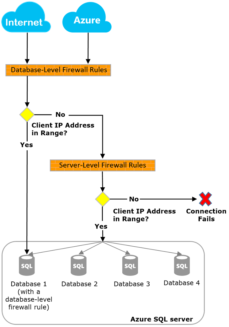 Azure SQL Database 방화벽의 다이어그램