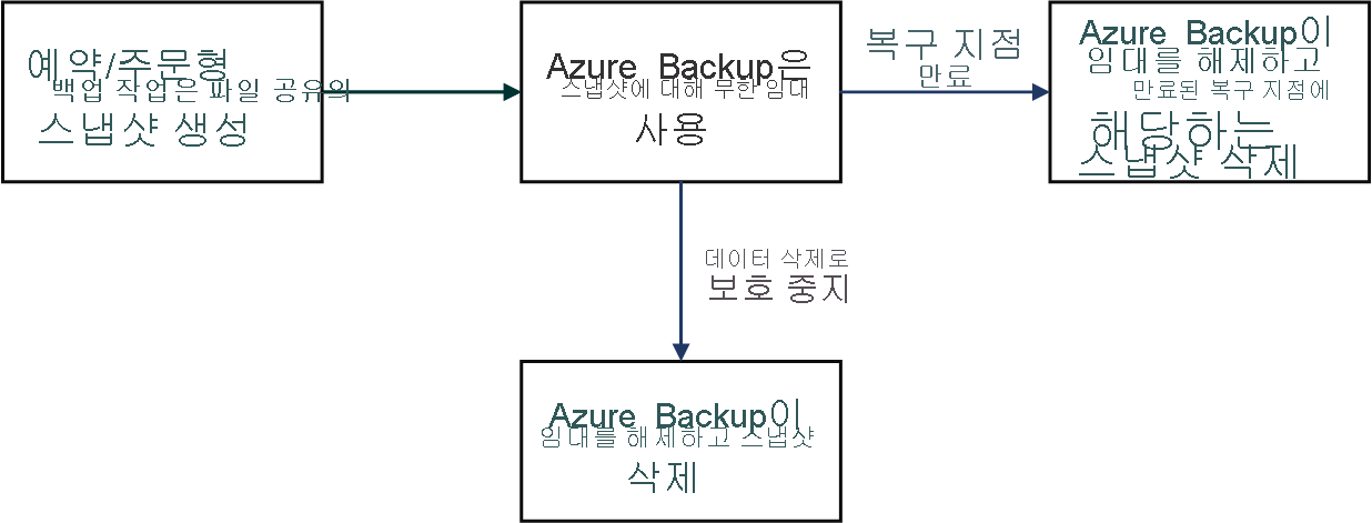 Azure Backup에서 획득한 임대의 수명 주기를 설명하는 다이어그램.