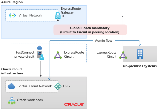 Azure를 통해 온-프레미스에서 Oracle 클라우드 인프라에 액세스할 수 있도록 하는 ExpressRoute Global Reach 연결 패턴을 보여 주는 다이어그램