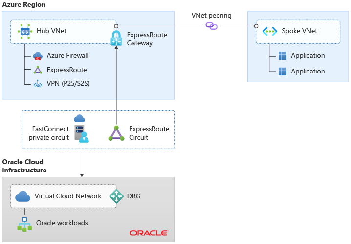 Oracle 클라우드 인프라에 대한 ExpressRoute 연결을 사용하는 Azure 허브 및 스포크 네트워크 토폴로지 다이어그램