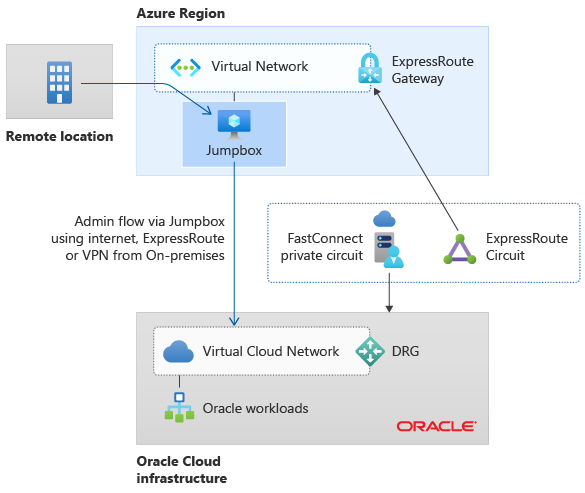 점프 상자를 사용하여 Oracle 클라우드 인프라 리소스를 관리하는 Azure 운영 액세스 패턴을 보여 주는 다이어그램