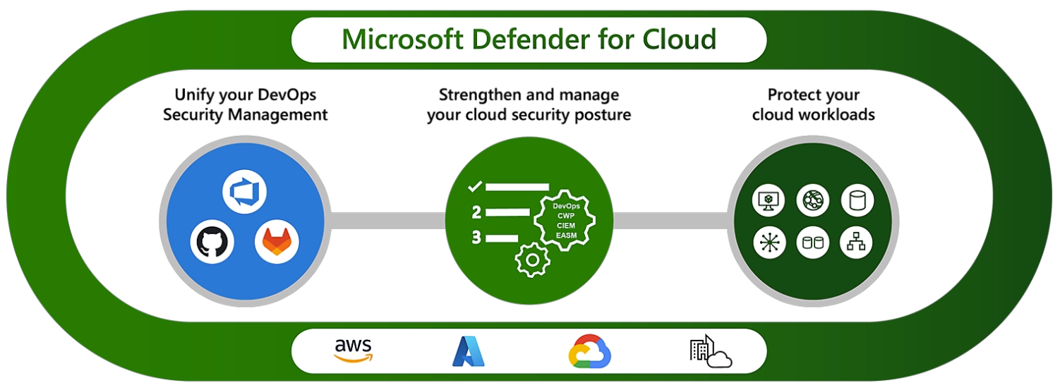 클라우드용 Microsoft Defender의 핵심 기능을 보여주는 다이어그램.