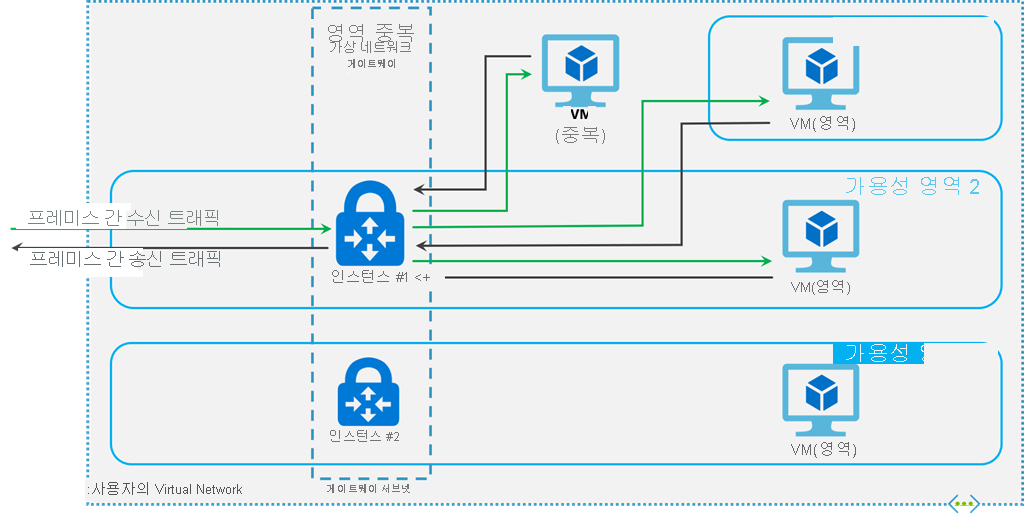 Azure 가용성 영역에 ExpressRoute 게이트웨이를 배포하는 방법을 보여 주는 다이어그램.
