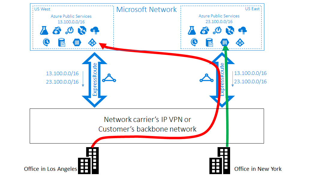 고객에서 Microsoft로의 최적이 아닌 라우팅 다이어그램.