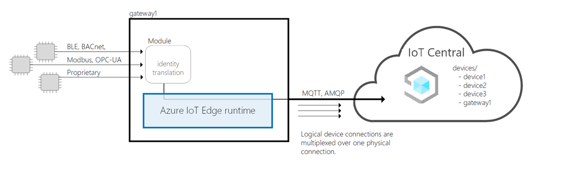 ID 변환 게이트웨이로서의 IoT Edge