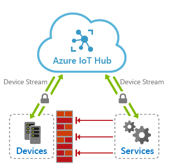 IoT Hub 디바이스 스트림의 개요를 보여 주는 다이어그램