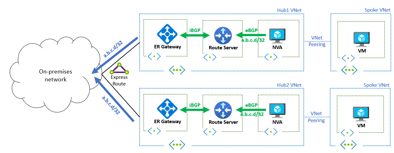 동일한 IP 주소가 여러 위치에서 보급되는 방법을 보여 주는 두 지역에 걸쳐 Azure Route Server를 사용한 애니캐스트 라우팅 구현을 보여 주는 다이어그램.
