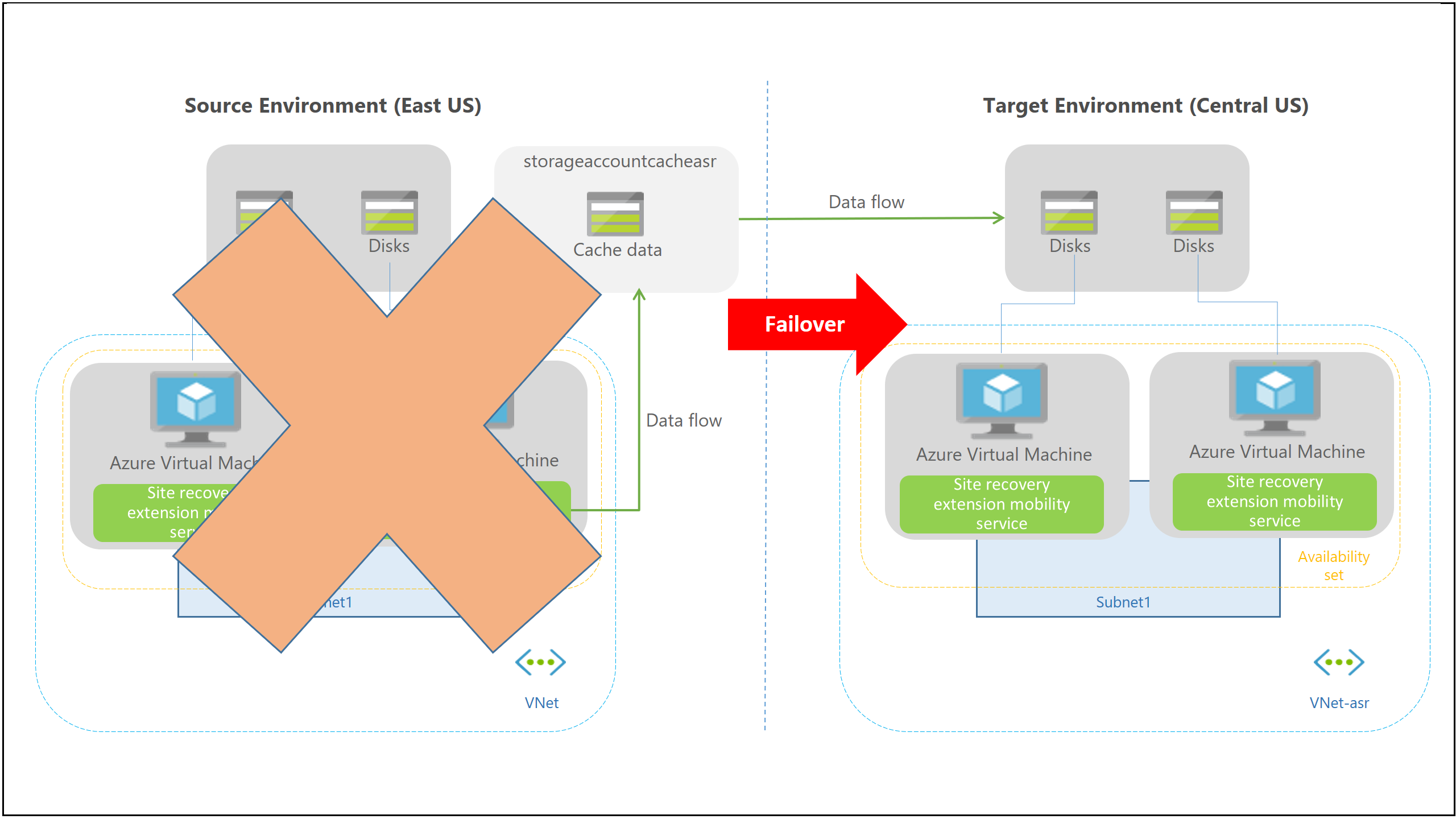 원본 및 대상 환경의 장애 조치(failover) 프로세스를 보여 주는 다이어그램입니다.