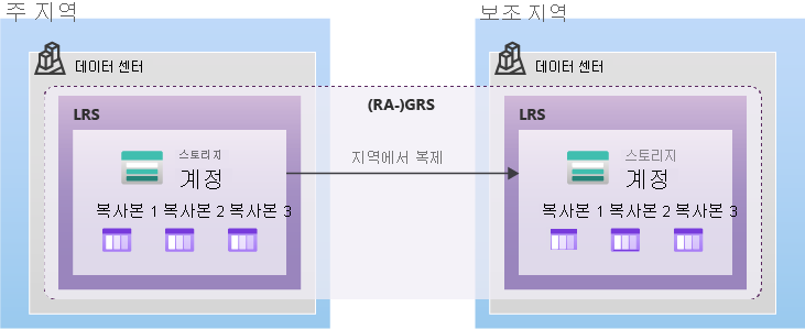 GRS 또는 RA-GRS를 사용하여 데이터를 복제하는 방법을 보여 주는 다이어그램