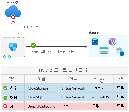서비스 태그를 사용하는 Azure 서비스의 네트워크 격리 스크린샷