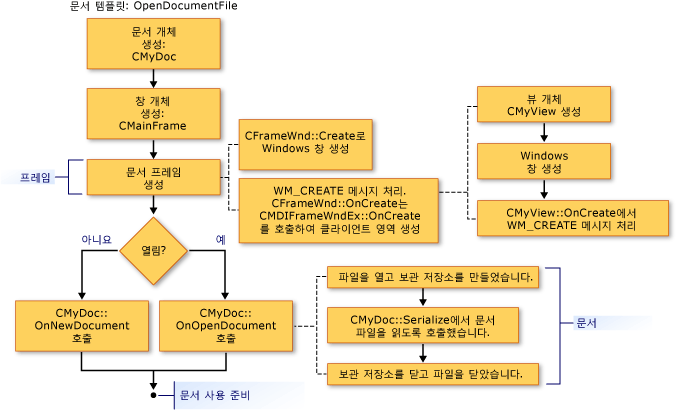 프레임 창 만들기 시퀀스를 보여 주는 다이어그램