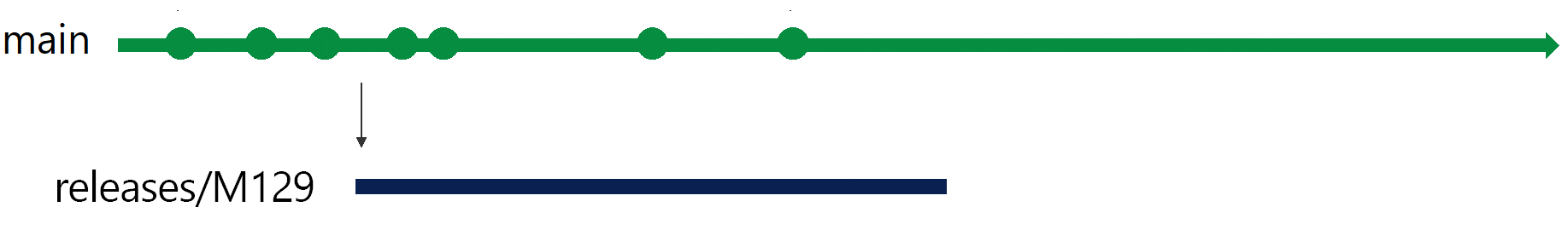 스프린트 129의 릴리스 분기 다이어그램.